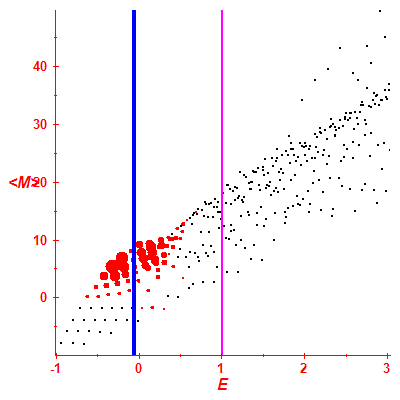 Peres lattice <M>